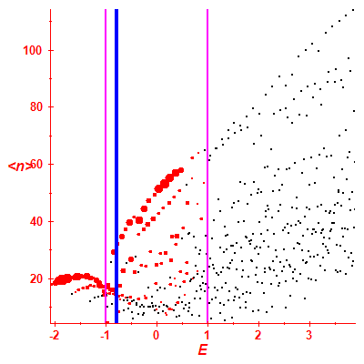 Peres lattice <N>